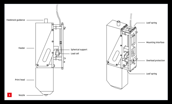 Pressure-controlled voidless PEEK printing Schematic design of the flexure-based mounting of the print head.