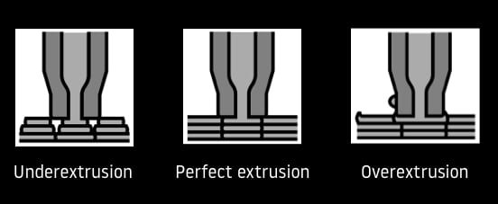 The perfect extrusion