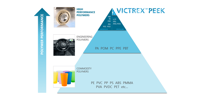 Bond3D prints with high performance polymers of Victrex