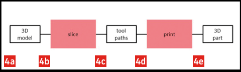 Standard printing procedure: (a) The 3D model (design) of the product is created. b) The slicer partitions the model into layers, or slices, that are to be printed on top of one another; each layer is a set of 2D shapes. c) The slicer determines the toolpaths that need to be printed (similar to the toolpaths for other CNC machines) and the amount of material to be extruded. d) The printer executes the print run using the toolpath data (gCode). e) The 3D part is produced.