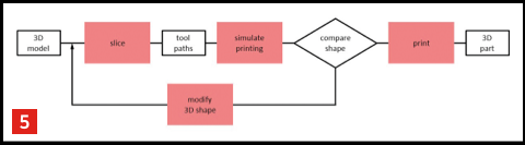 Traditional shrink-compensation approach in the printing procedure.
