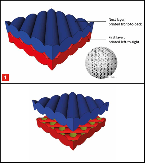 figure_1 The transverse lattice-like structure created by standard 3D printing exhibits a relatively small contact surface between neighbouring layers. This leads to voids in the product as shown by the cross-section of a printed product (middle) and the exploded view on the right.