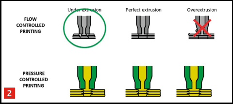With conventional flow-controlled printing (top), overextrusion is a ‘no go’, hence underextrusion is opted for, to be on the safe side. Pressure-controlled printing (bottom) can achieve perfect extrusion: the material flow continues until the melt pool pressure starts to exceed the setpoint, indicating that no more voids are present.