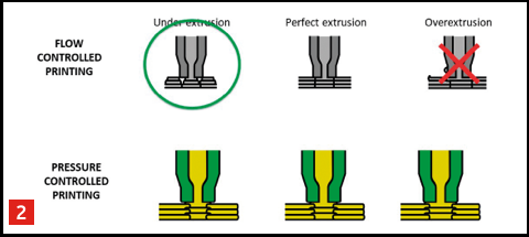 figure_2 With conventional flow-controlled printing (top), overextrusion is a ‘no go’, hence underextrusion is opted for, to be on the safe side. Pressure-controlled printing (bottom) can achieve perfect extrusion: the material flow continues until the melt pool pressure starts to exceed the setpoint, indicating that no more voids are present.