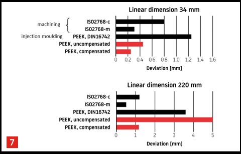 Length accuracy achieved by Bond3D’s shrink compensation, as compared to the ISO 2768 standard for manufacturing tolerances – coarse (c) and medium (m) – and the DIN 16742 Plastic moulded part tolerances for position tolerances.